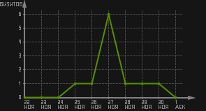 статистика посещаемости страниц автора (визитов/дата)