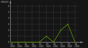 статистика посещаемости страниц автора (посетителей/дата)