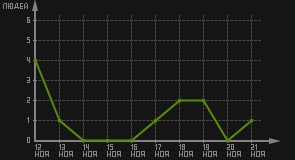 статистика посещаемости страниц автора (посетителей/дата)