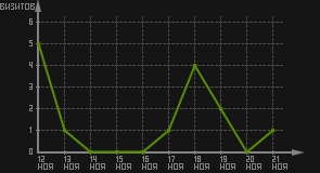 статистика посещаемости страниц автора (визитов/дата)