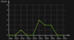 статистика посещаемости страниц автора (посетителей/дата)