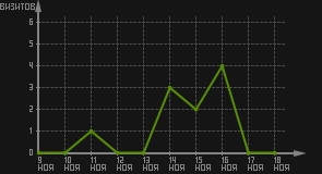 статистика посещаемости страниц автора (визитов/дата)