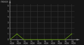 статистика посещаемости страниц автора (посетителей/дата)