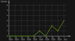 статистика посещаемости страниц автора (посетителей/дата)