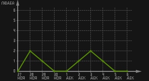 статистика посещаемости страниц автора (посетителей/дата)