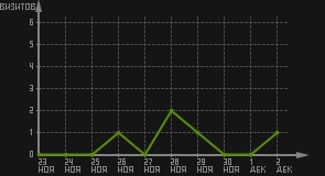 статистика посещаемости страниц автора (визитов/дата)