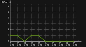 статистика посещаемости страниц автора (посетителей/дата)