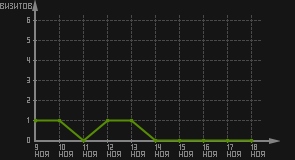 статистика посещаемости страниц автора (визитов/дата)