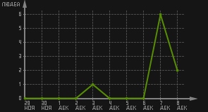 статистика посещаемости страниц автора (посетителей/дата)