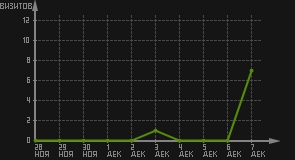 статистика посещаемости страниц автора (визитов/дата)