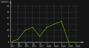статистика посещаемости страниц автора (посетителей/дата)