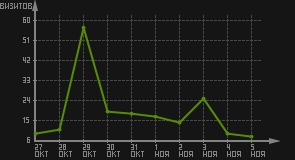 статистика посещаемости страниц автора (визитов/дата)