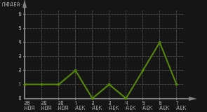статистика посещаемости страниц автора (посетителей/дата)