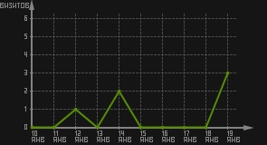 статистика посещаемости страниц автора (визитов/дата)