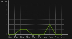 статистика посещаемости страниц автора (посетителей/дата)