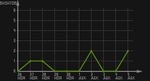 статистика посещаемости страниц автора (визитов/дата)