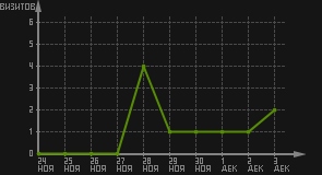 статистика посещаемости страниц автора (визитов/дата)