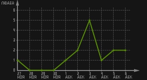 статистика посещаемости страниц автора (посетителей/дата)