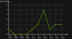 статистика посещаемости страниц автора (визитов/дата)