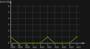 статистика посещаемости страниц автора (визитов/дата)