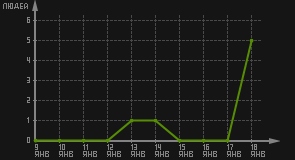 статистика посещаемости страниц автора (посетителей/дата)