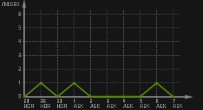 статистика посещаемости страниц автора (посетителей/дата)