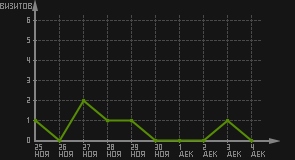 статистика посещаемости страниц автора (визитов/дата)