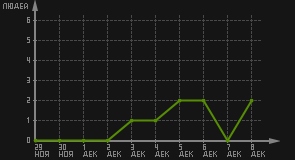 статистика посещаемости страниц автора (посетителей/дата)