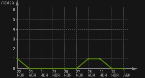 статистика посещаемости страниц автора (посетителей/дата)