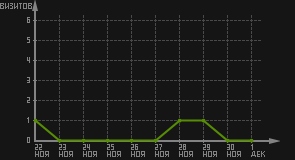 статистика посещаемости страниц автора (визитов/дата)