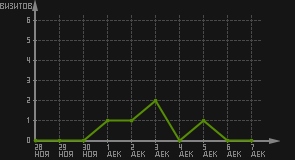 статистика посещаемости страниц автора (визитов/дата)