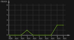 статистика посещаемости страниц автора (посетителей/дата)