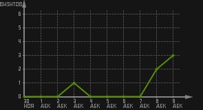 статистика посещаемости страниц автора (визитов/дата)