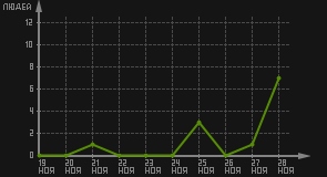 статистика посещаемости страниц автора (посетителей/дата)