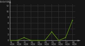 статистика посещаемости страниц автора (визитов/дата)