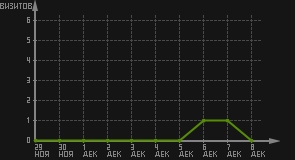 статистика посещаемости страниц автора (визитов/дата)
