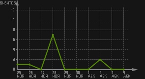 статистика посещаемости страниц автора (визитов/дата)
