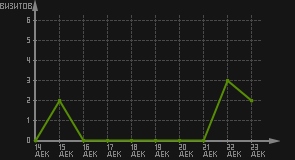 статистика посещаемости страниц автора (визитов/дата)