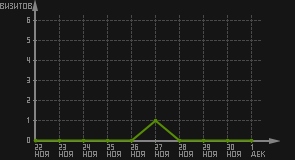 статистика посещаемости страниц автора (визитов/дата)