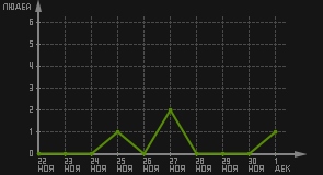статистика посещаемости страниц автора (посетителей/дата)