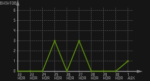статистика посещаемости страниц автора (визитов/дата)