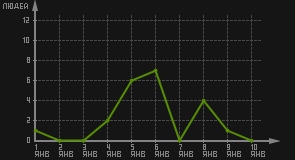 статистика посещаемости страниц автора (посетителей/дата)