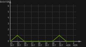 статистика посещаемости страниц автора (визитов/дата)