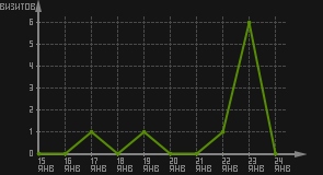 статистика посещаемости страниц автора (визитов/дата)