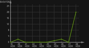 статистика посещаемости страниц автора (визитов/дата)
