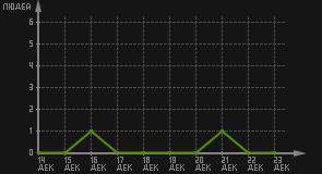 статистика посещаемости страниц автора (посетителей/дата)
