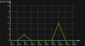 статистика посещаемости страниц автора (визитов/дата)