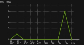 статистика посещаемости страниц автора (визитов/дата)