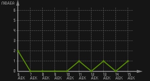 статистика посещаемости страниц автора (посетителей/дата)