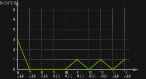 статистика посещаемости страниц автора (визитов/дата)